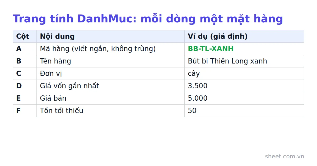 Bảng danh mục hàng với sáu cột từ mã hàng đến tồn tối thiểu và ví dụ bút bi Thiên Long