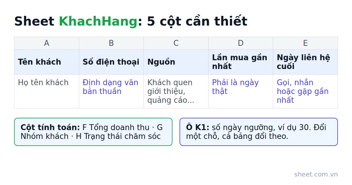Bảng mẫu sheet KhachHang gồm 5 cột cần thiết từ tên khách đến ngày liên hệ cuối