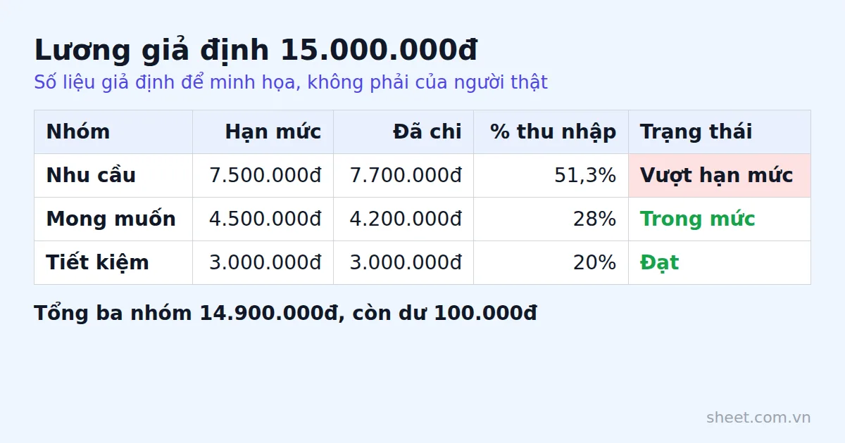 Bảng ví dụ lương 15 triệu so sánh hạn mức và số đã chi theo ba nhóm