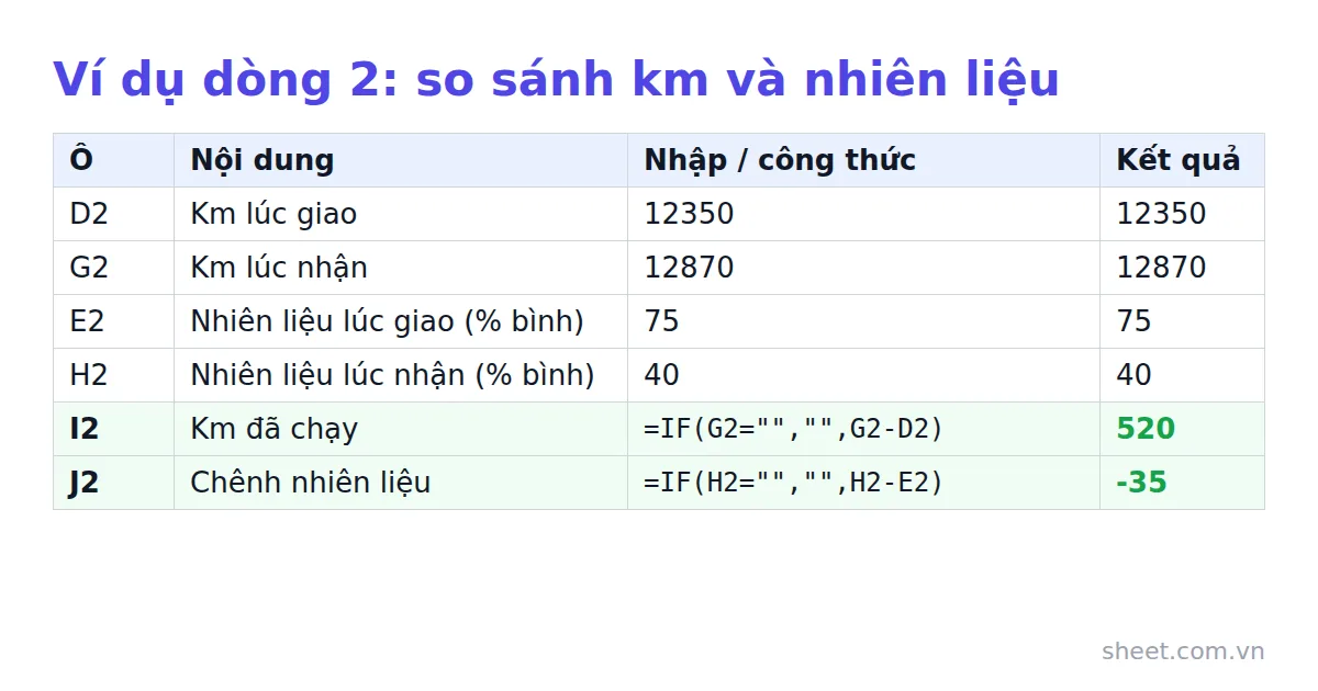 Bảng mẫu Google Sheets dòng 2 với công thức tính km đã chạy và chênh lệch nhiên liệu