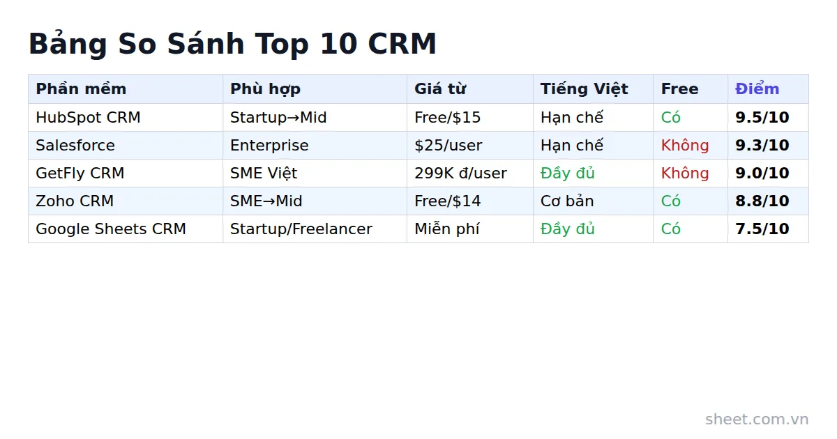 Bảng so sánh 10 phần mềm CRM theo giá, tiếng Việt, gói miễn phí và điểm đánh giá