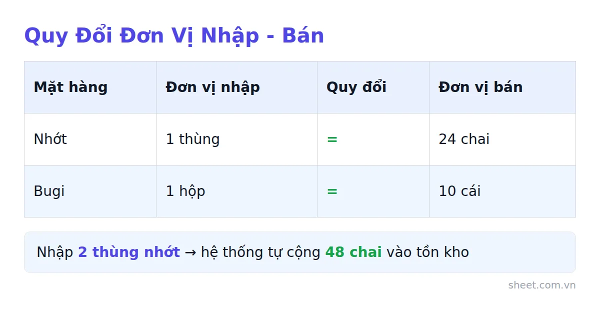 Bảng quy đổi đơn vị nhập kho thùng hộp sang chai cái bán lẻ
