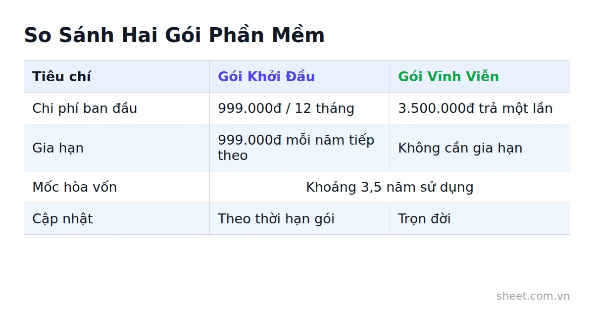 Bảng so sánh chi phí gói Khởi Đầu 999 nghìn mỗi năm và gói Vĩnh Viễn 3,5 triệu một lần