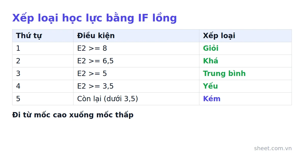 Bảng các mốc điểm xếp loại học lực từ Giỏi đến Kém theo thứ tự kiểm tra IF lồng