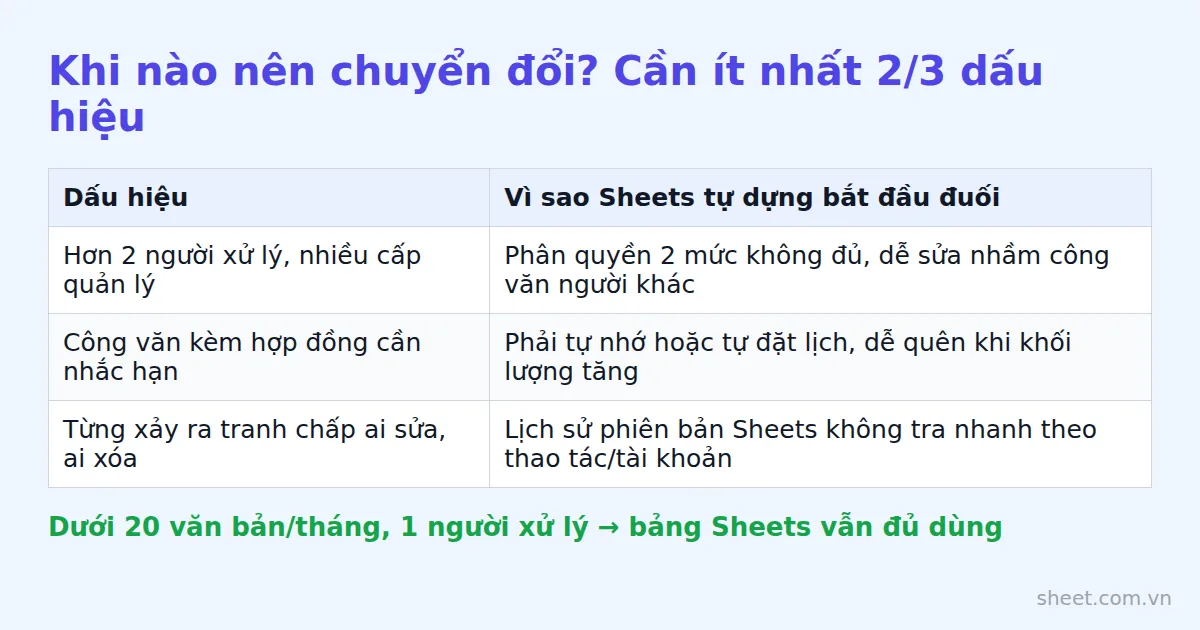 Bảng 3 dấu hiệu cho thấy nên chuyển từ Sheets tự dựng sang công cụ quản lý công văn