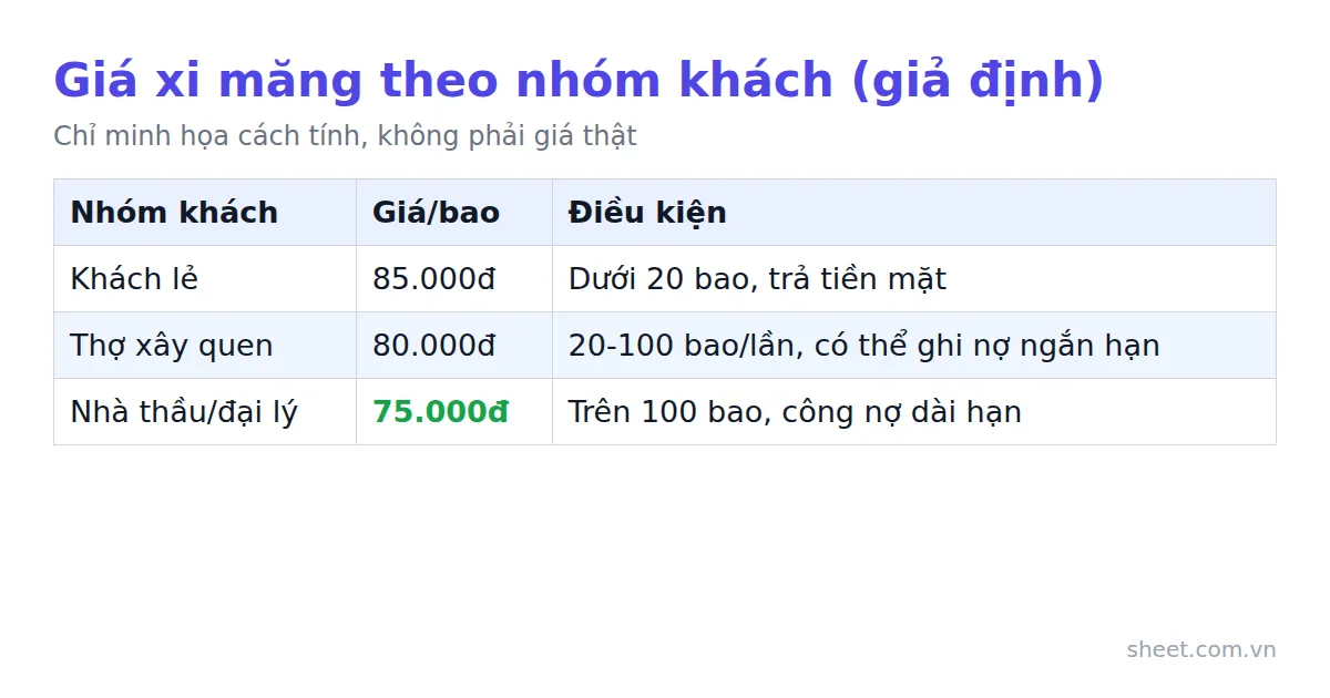 Bảng giá xi măng ba mức theo nhóm khách lẻ, thợ xây quen và nhà thầu đại lý
