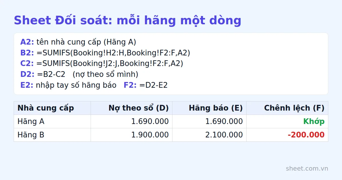 Sheet Đối soát với công thức từng cột và ví dụ chênh lệch nợ của Hãng A và Hãng B