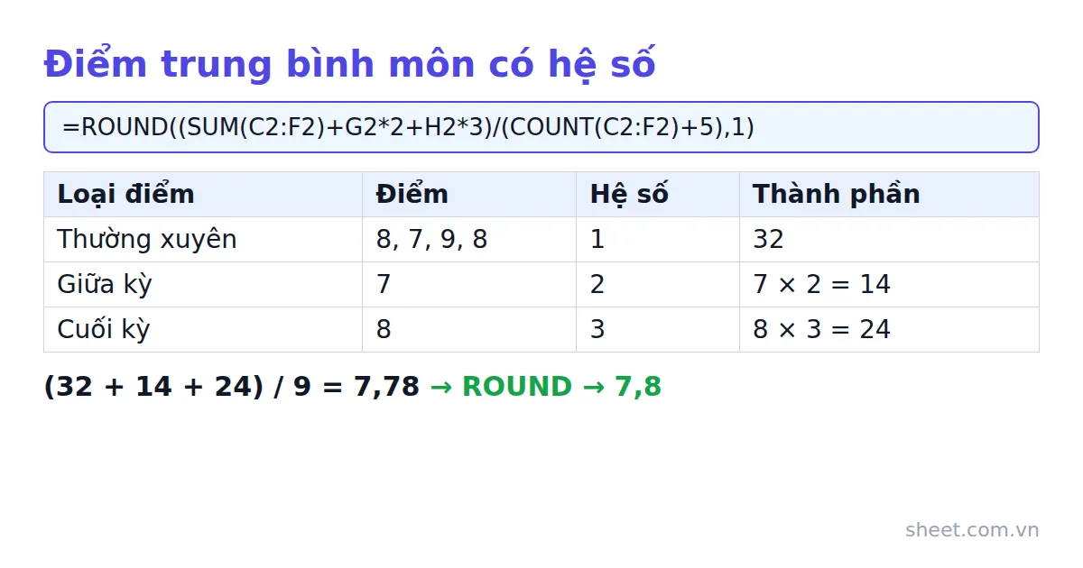 Ví dụ tính điểm trung bình môn có hệ số từ điểm thường xuyên, giữa kỳ và cuối kỳ