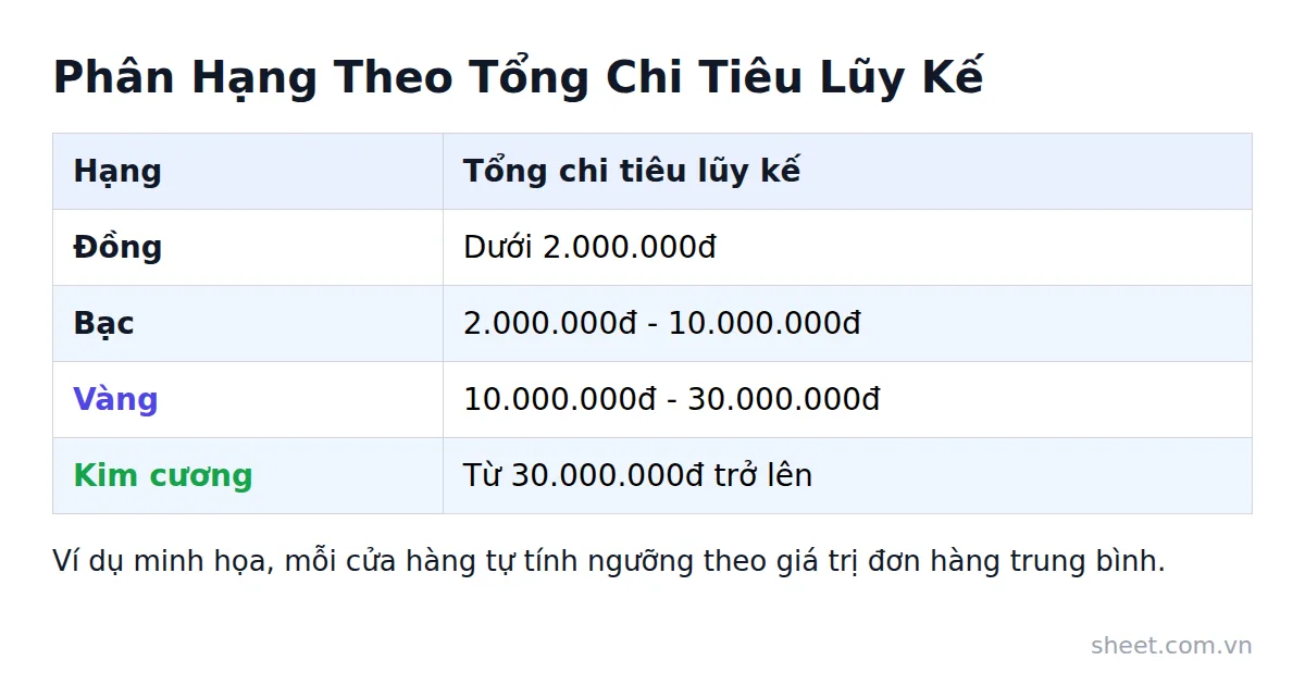 Bảng bốn hạng khách hàng Đồng Bạc Vàng Kim cương theo mức tổng chi tiêu lũy kế