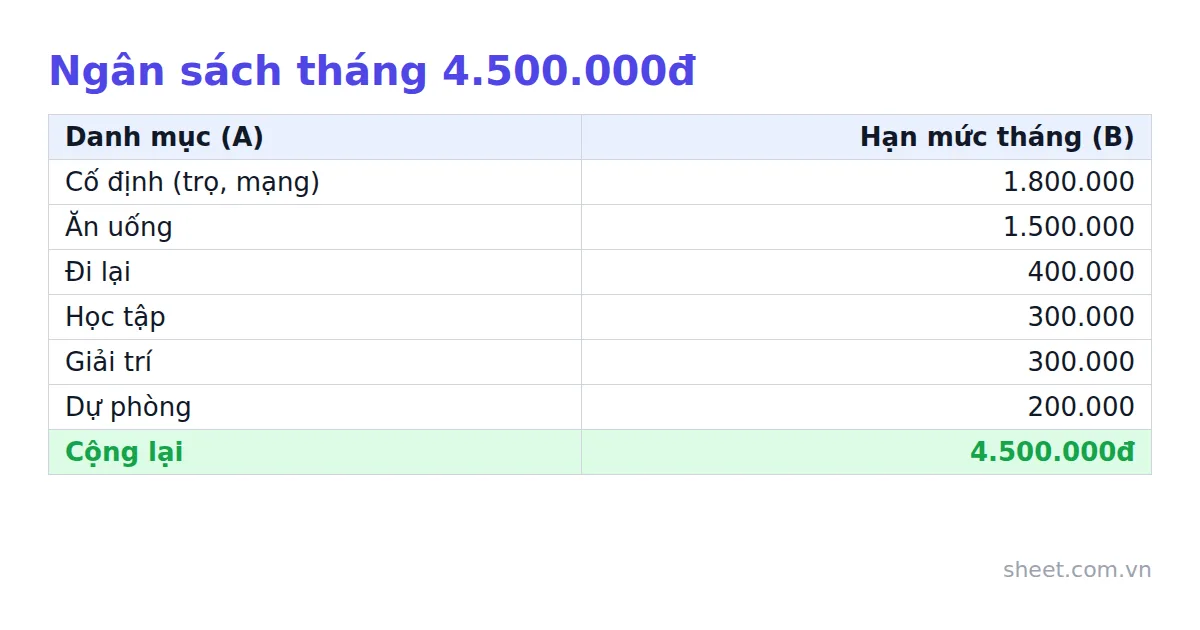 Bảng ngân sách tháng 4.500.000đ chia thành cố định, ăn uống, đi lại, học tập, giải trí và dự phòng