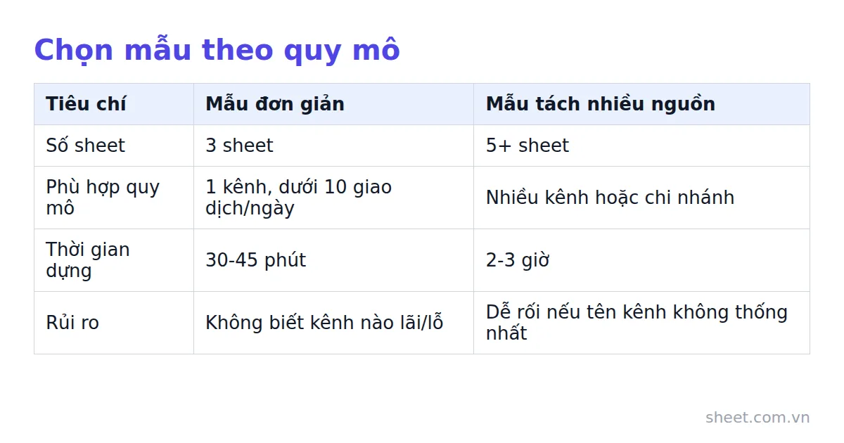 Bảng so sánh mẫu đơn giản một nguồn doanh thu và mẫu tách nhiều nguồn doanh thu
