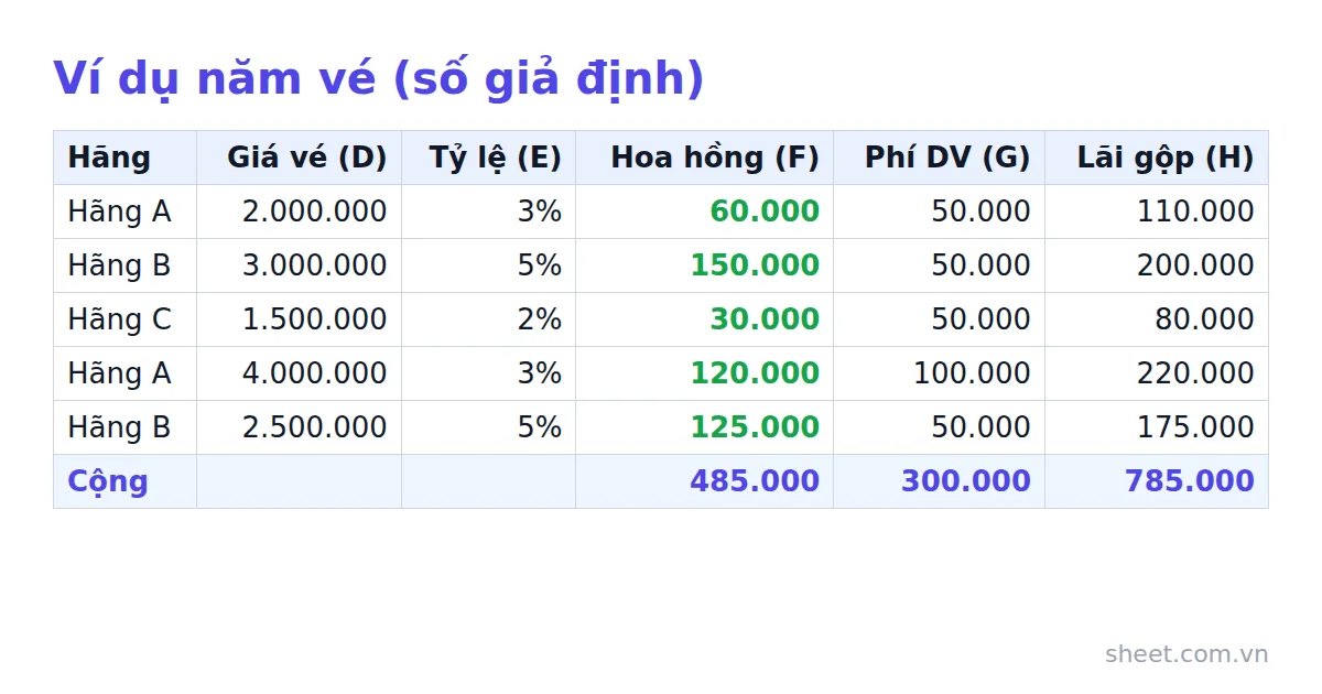Bảng ví dụ năm vé với hãng, giá vé, tỷ lệ, hoa hồng, phí dịch vụ, lãi gộp và dòng tổng cộng