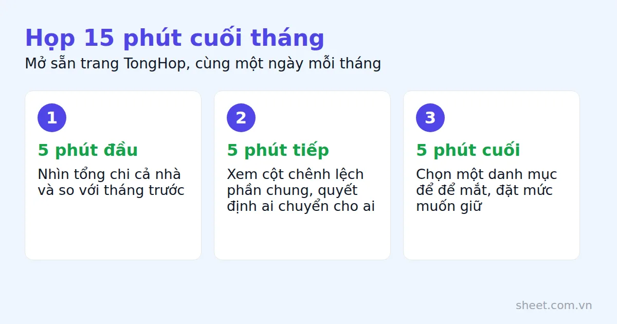 Ba bước của buổi họp 15 phút cuối tháng: xem tổng chi, xem chênh lệch, chọn danh mục theo dõi