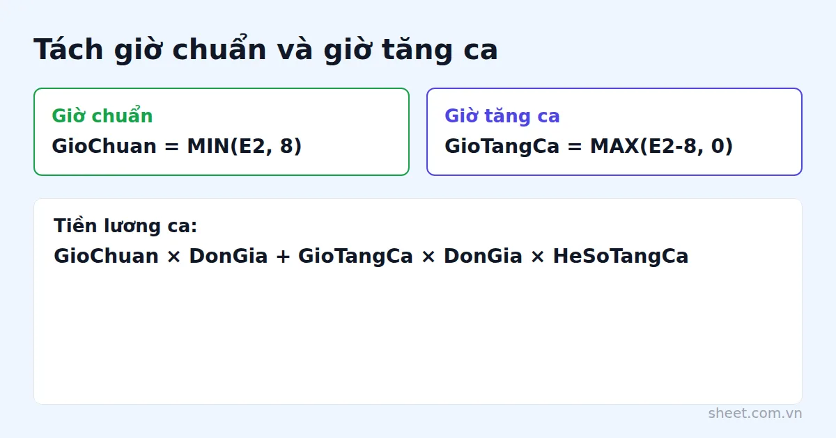 Sơ đồ tách giờ chuẩn và giờ tăng ca với công thức MIN MAX