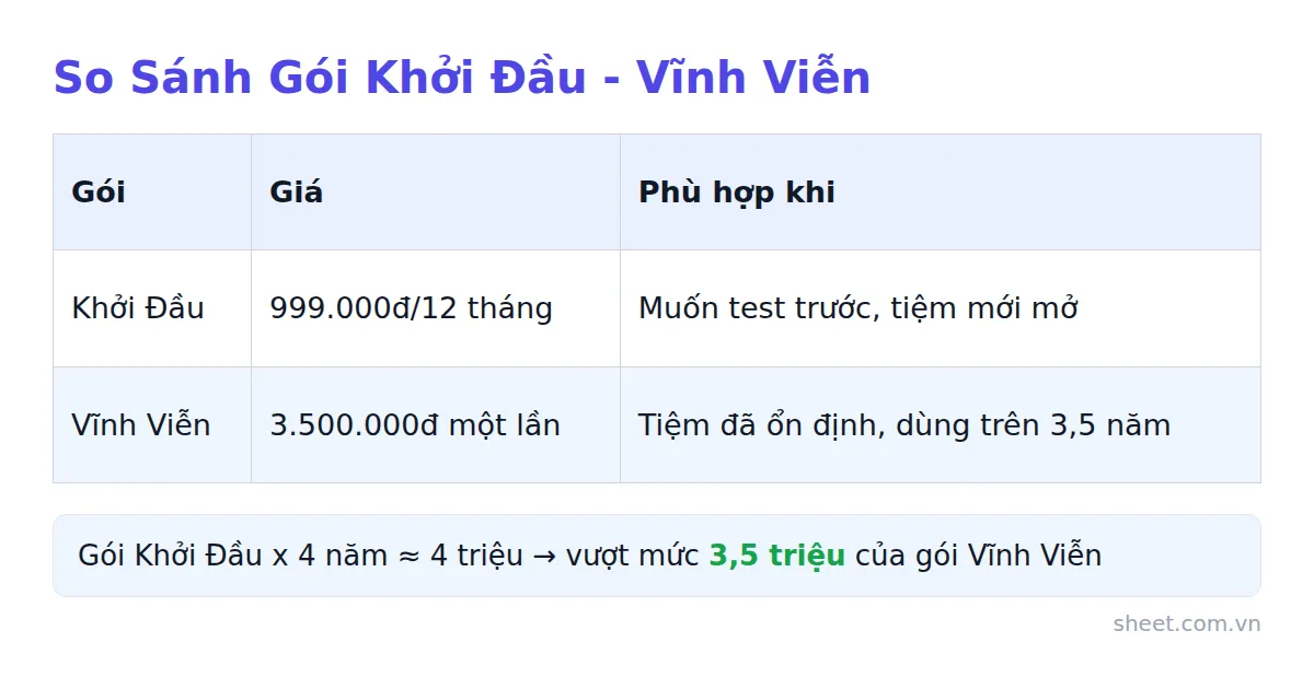 Bảng so sánh hai gói phần mềm quản lý cửa hàng theo giá và thời gian dùng