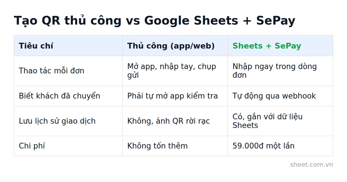 Bảng so sánh tạo QR thủ công bằng app ngân hàng với tạo QR trong Google Sheets kèm SePay