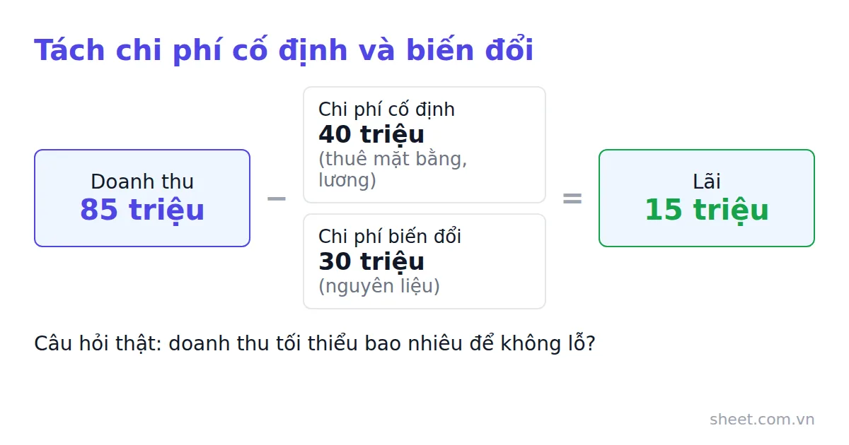 Sơ đồ tách chi phí cố định và biến đổi từ doanh thu để ra lãi hòa vốn
