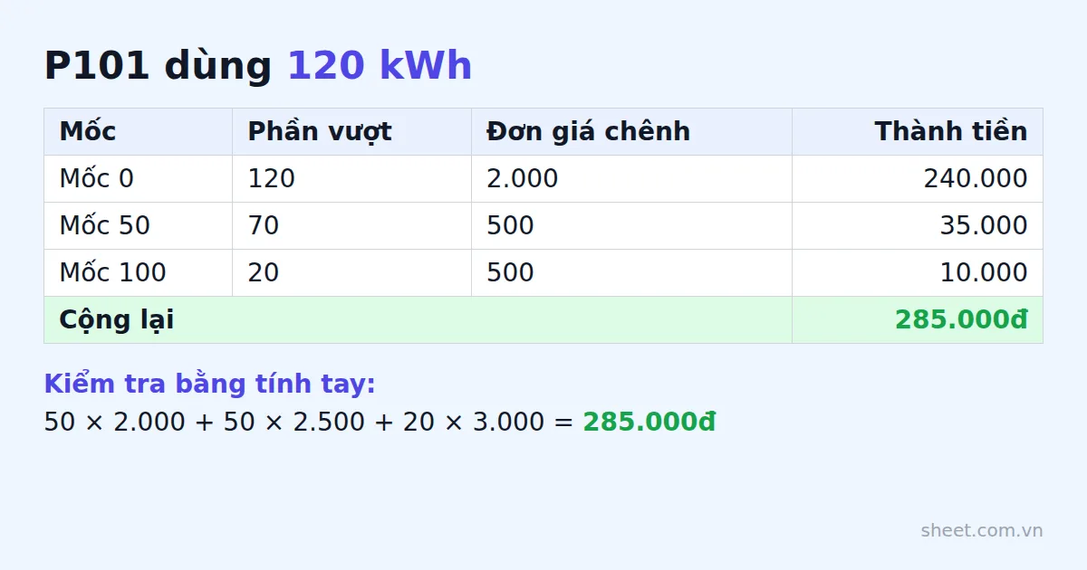 Ví dụ phòng P101 dùng 120 kWh tính tiền điện bằng SUMPRODUCT ra 285.000đ, kiểm tra bằng tính tay