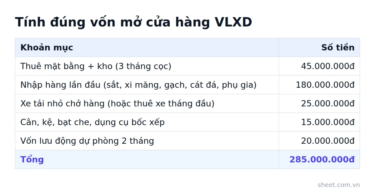 Bảng chi tiết 5 khoản vốn mở cửa hàng vật liệu xây dựng và tổng cộng 285 triệu đồng