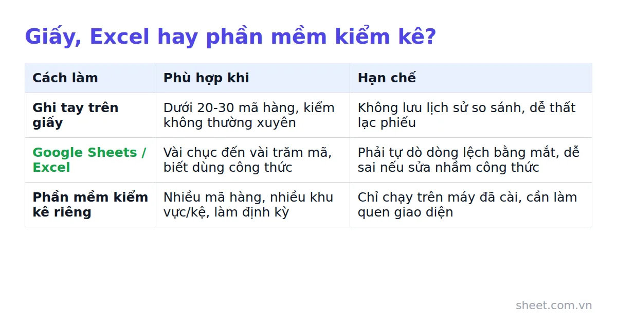 Bảng so sánh ba cách kiểm kê hàng tồn kho: giấy, Excel, phần mềm riêng