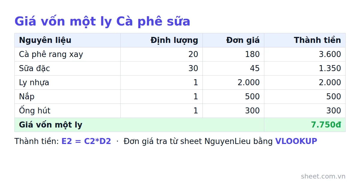 Bảng công thức cà phê sữa cộng từng nguyên liệu thành giá vốn một ly 7.750đ