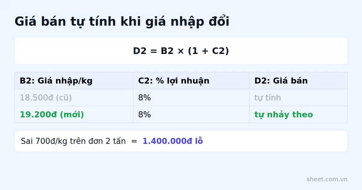 Sơ đồ công thức tự tính giá bán sắt theo giá nhập mới và biên lợi nhuận giữ cố định