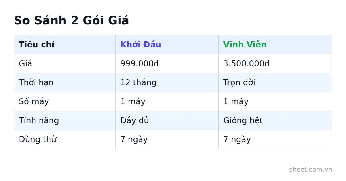 Bảng so sánh gói Khởi Đầu 999 nghìn đồng và gói Vĩnh Viễn 3,5 triệu đồng theo giá, thời hạn, số máy, tính năng, dùng thử