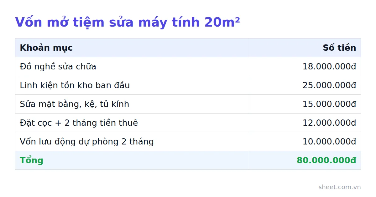 Bảng chi tiết 5 khoản vốn mở tiệm sửa máy tính và tổng 80 triệu đồng