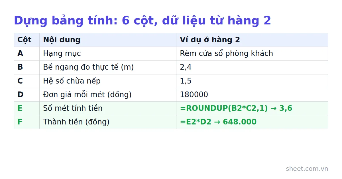 Bảng sáu cột A đến F trên Google Sheets kèm ví dụ hàng 2 và hai công thức tính mét và thành tiền