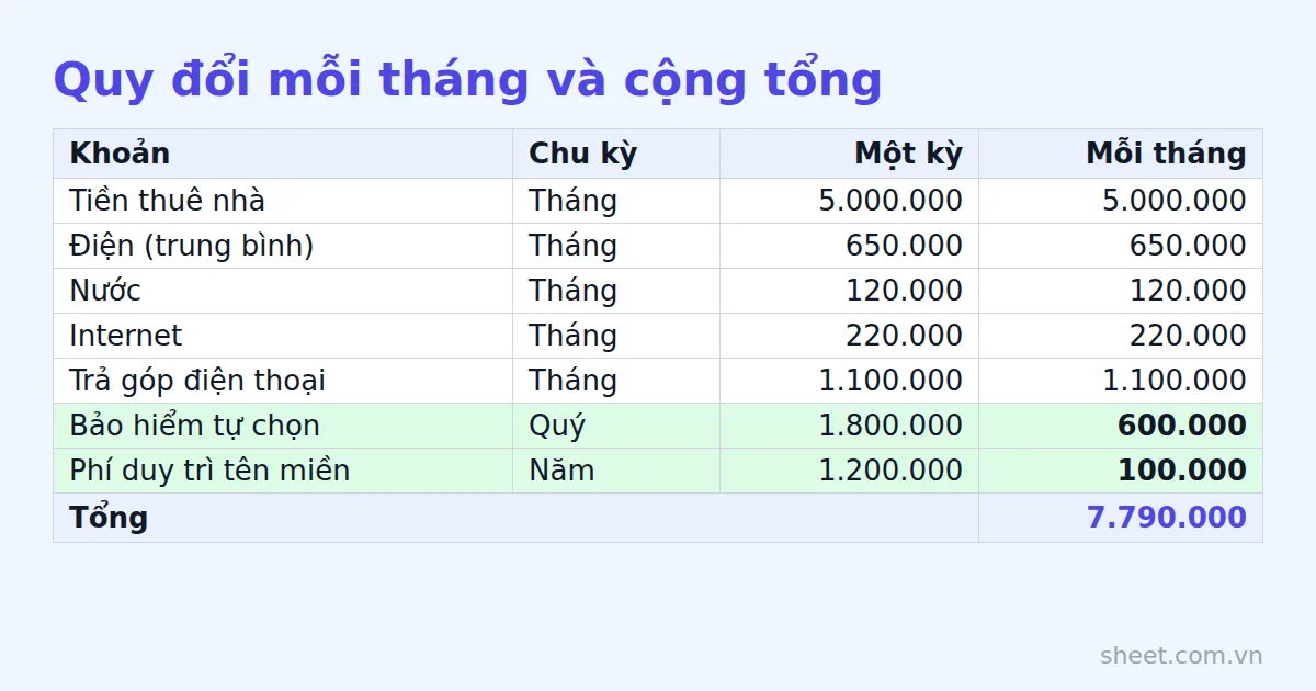 Bảng ví dụ quy đổi các khoản chi cố định ra mỗi tháng và tổng cộng