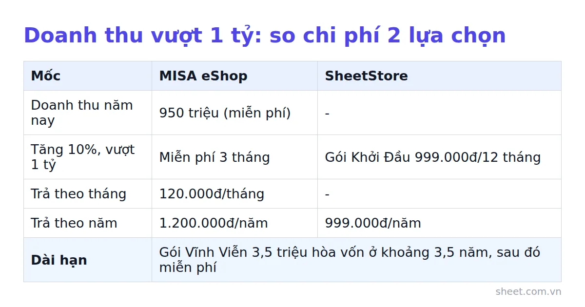 Bảng so sánh chi phí MISA eShop khi vượt 1 tỷ doanh thu và gói SheetStore