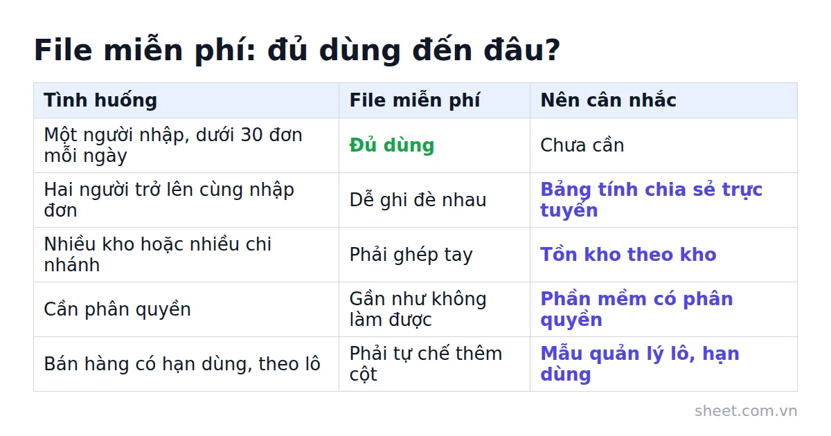 Bảng so sánh khi nào file Excel miễn phí đủ dùng và khi nào nên chọn cách khác