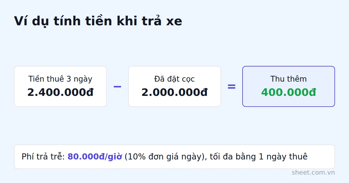 Sơ đồ ví dụ tính tiền thuê trừ cọc và phí trả trễ theo giờ
