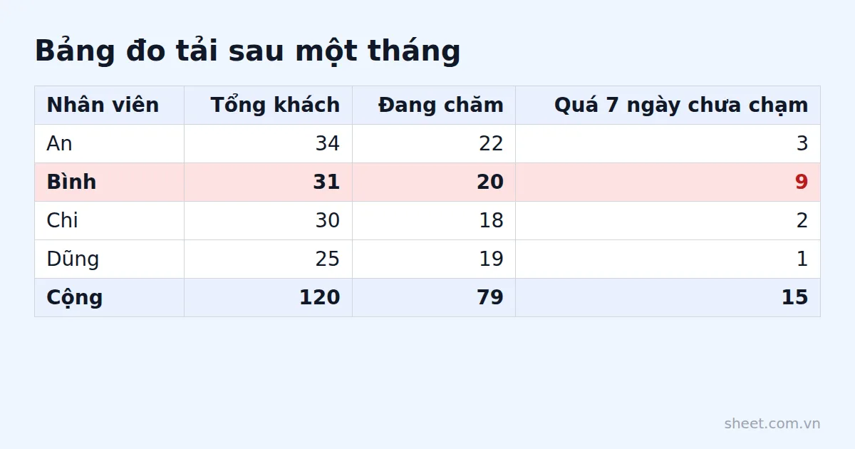 Bảng đo tải bốn nhân viên cho thấy Bình có chín khách quá bảy ngày chưa được chạm tới