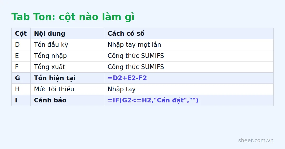 Bảng các cột tab Ton trong Google Sheets với công thức tính tồn hiện tại và cảnh báo cần đặt