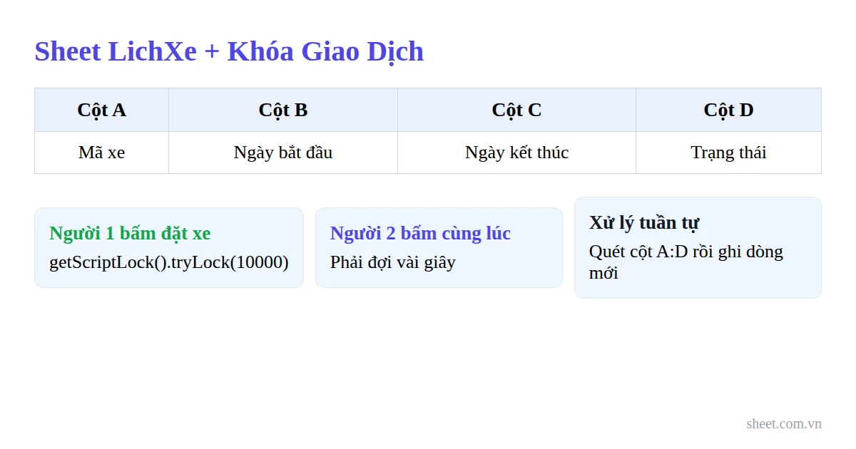 Sơ đồ cột dữ liệu LichXe và cơ chế khóa LockService chống trùng lịch xe