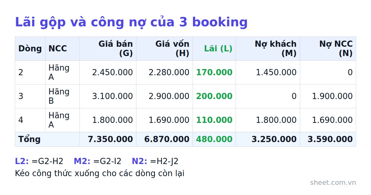 Bảng ví dụ ba booking với công thức tính lãi gộp, nợ khách và nợ nhà cung cấp