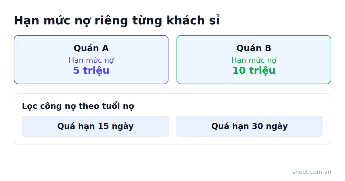 Bảng minh họa hạn mức nợ riêng cho từng khách sỉ và các mốc tuổi nợ theo dõi