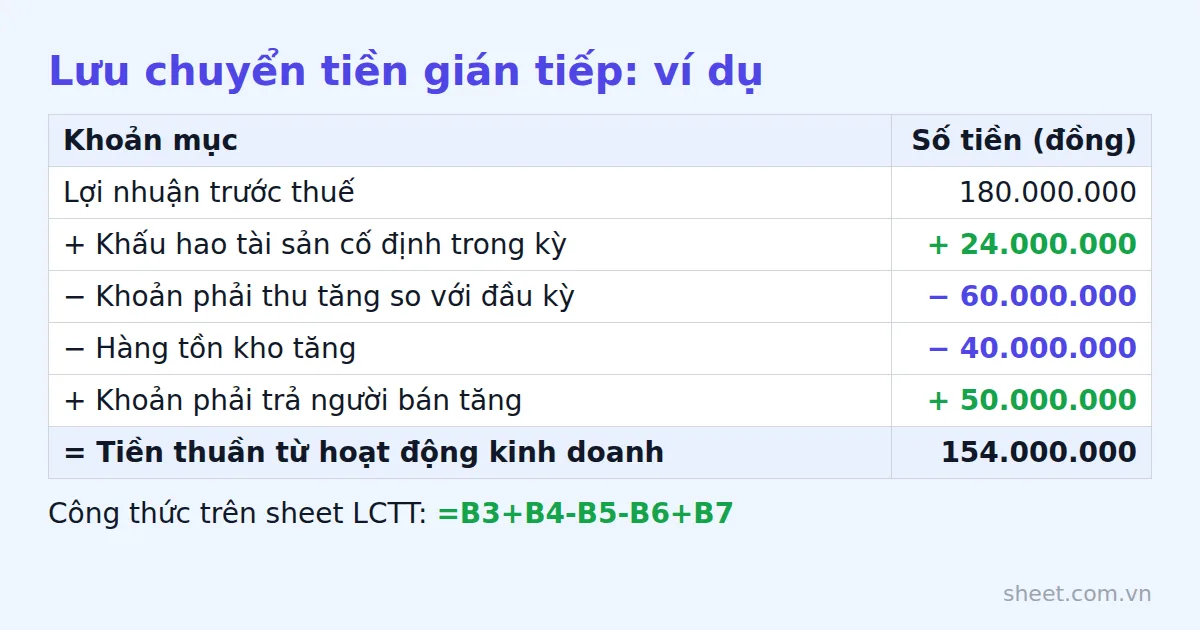 Bảng ví dụ tính tiền thuần từ hoạt động kinh doanh theo phương pháp gián tiếp ra 154.000.000 đồng