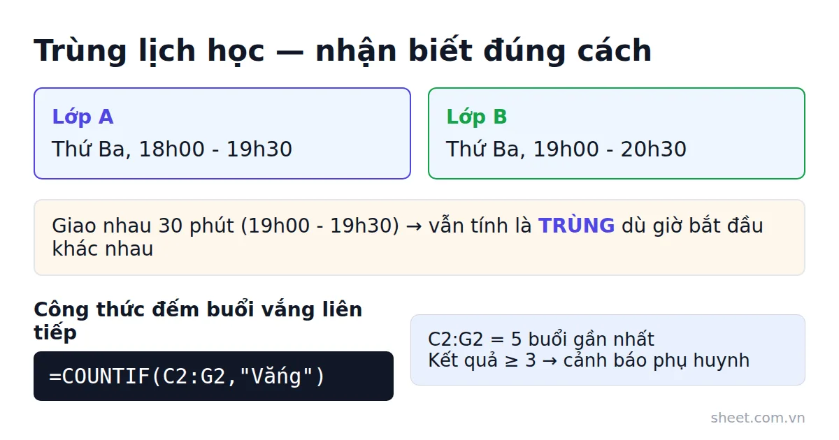 So sánh hai lớp học trùng giờ 30 phút và công thức đếm buổi vắng liên tiếp