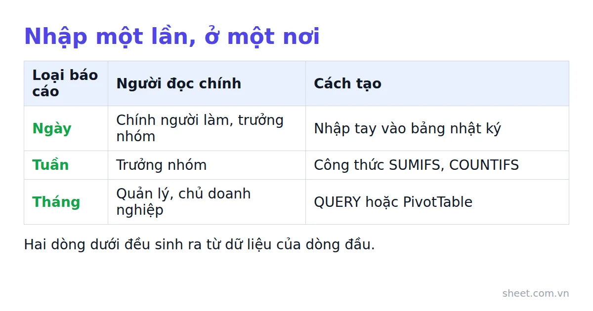 Bảng so sánh báo cáo ngày, tuần, tháng theo người đọc chính và cách tạo