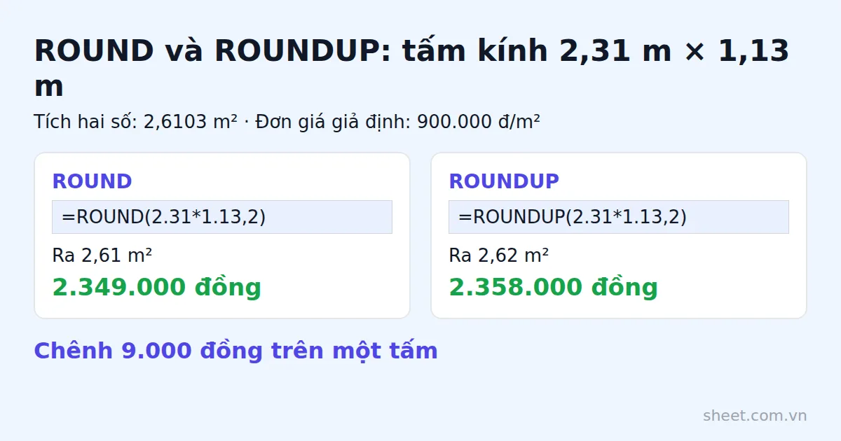 So sánh ROUND và ROUNDUP cho tấm kính 2,31 m × 1,13 m, thành tiền chênh 9.000 đồng
