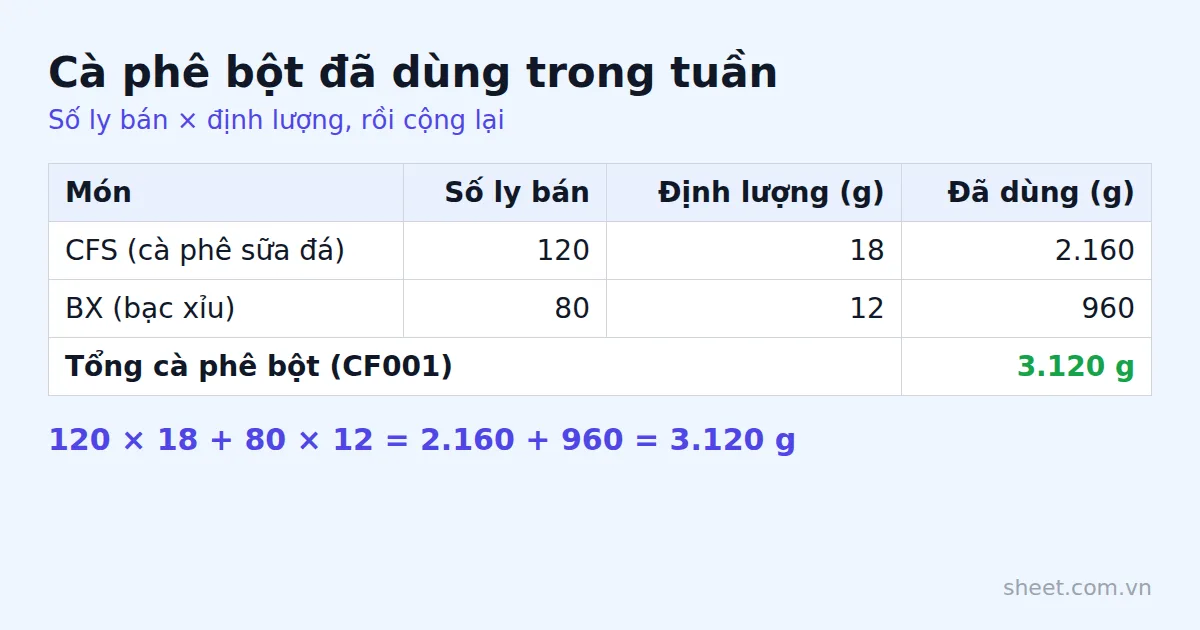 Bảng ví dụ tính lượng cà phê bột đã dùng trong tuần từ số ly bán và định lượng mỗi ly