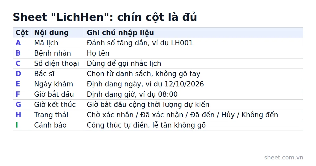 Bảng chín cột của sheet LichHen gồm mã lịch, bệnh nhân, bác sĩ, ngày giờ, trạng thái và cảnh báo