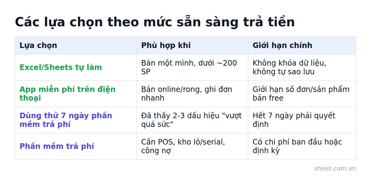 Bảng so sánh 4 lựa chọn theo mức sẵn sàng trả tiền và giới hạn chính