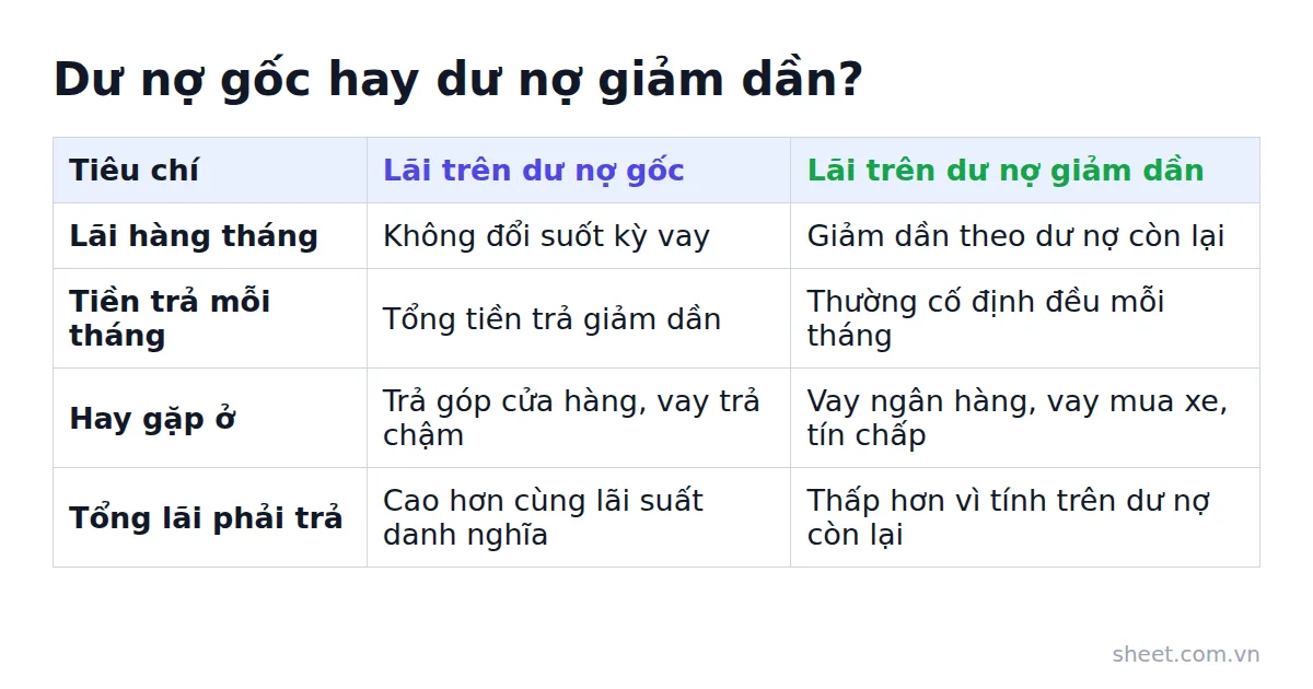 Bảng so sánh lãi dư nợ gốc và lãi dư nợ giảm dần theo 4 tiêu chí