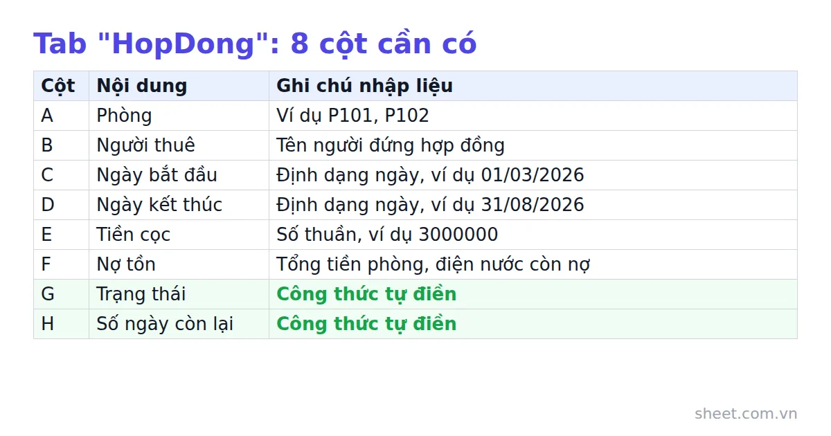Bảng mẫu tab HopDong gồm tám cột từ Phòng đến Số ngày còn lại cùng ghi chú nhập liệu
