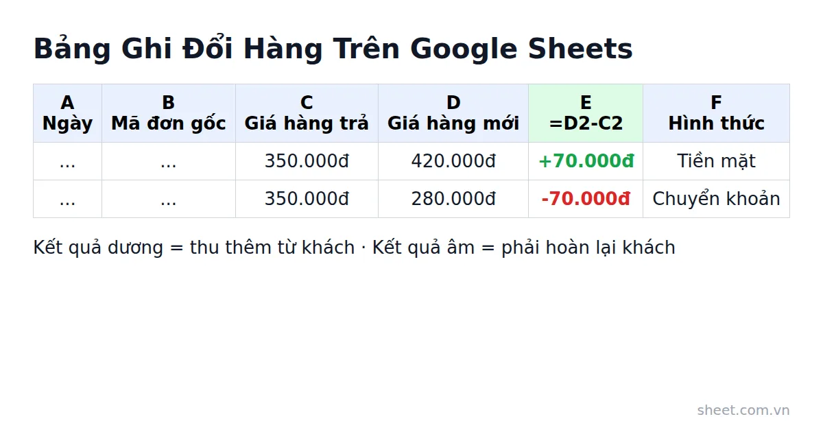 Bảng Google Sheets mẫu tính tiền thu thêm hoặc hoàn lại khi đổi hàng