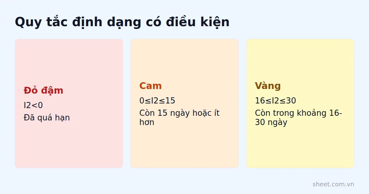 Sơ đồ ba mức màu cảnh báo hạn hợp đồng theo số ngày còn lại