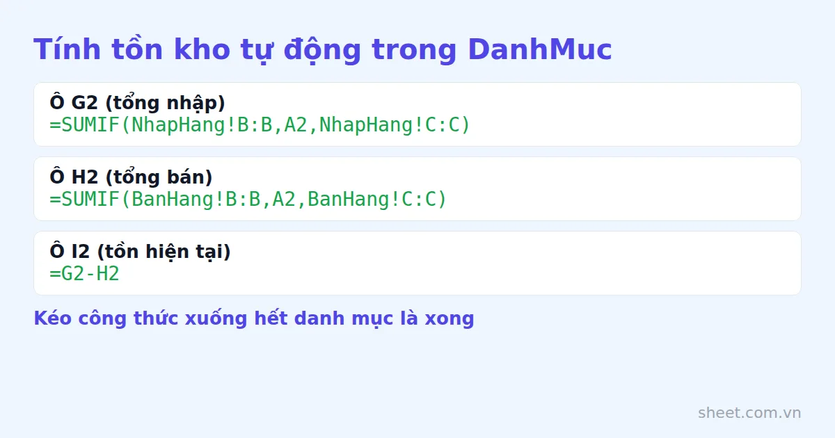 Ba công thức SUMIF tính tổng nhập, tổng bán và tồn hiện tại trong trang tính DanhMuc